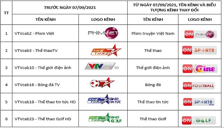 Thông báo thay đổi tên, biểu tượng kênh VTVcab; ngừng tính năng xem lại, tua lại kênh KBS World và tạm ngừng phát sóng kênh DDN9/Skyshop